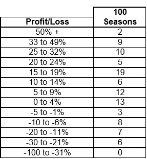 Understanding betting variance – 100 000 bets examined.